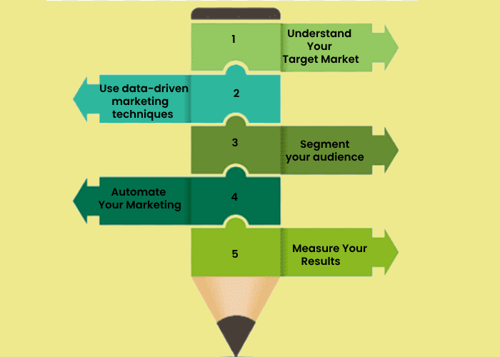 Coversion rate optimization