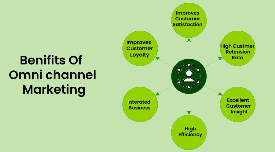 benefits of omnichannel marketing