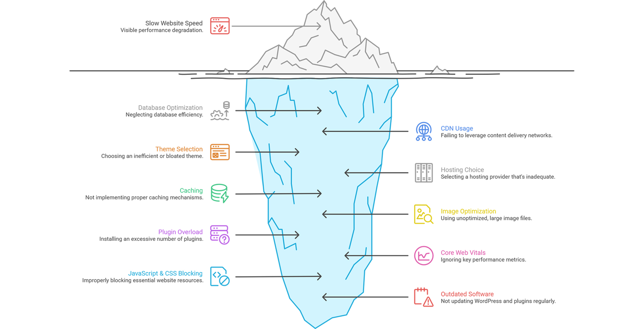  Mistakes to avoid in word press