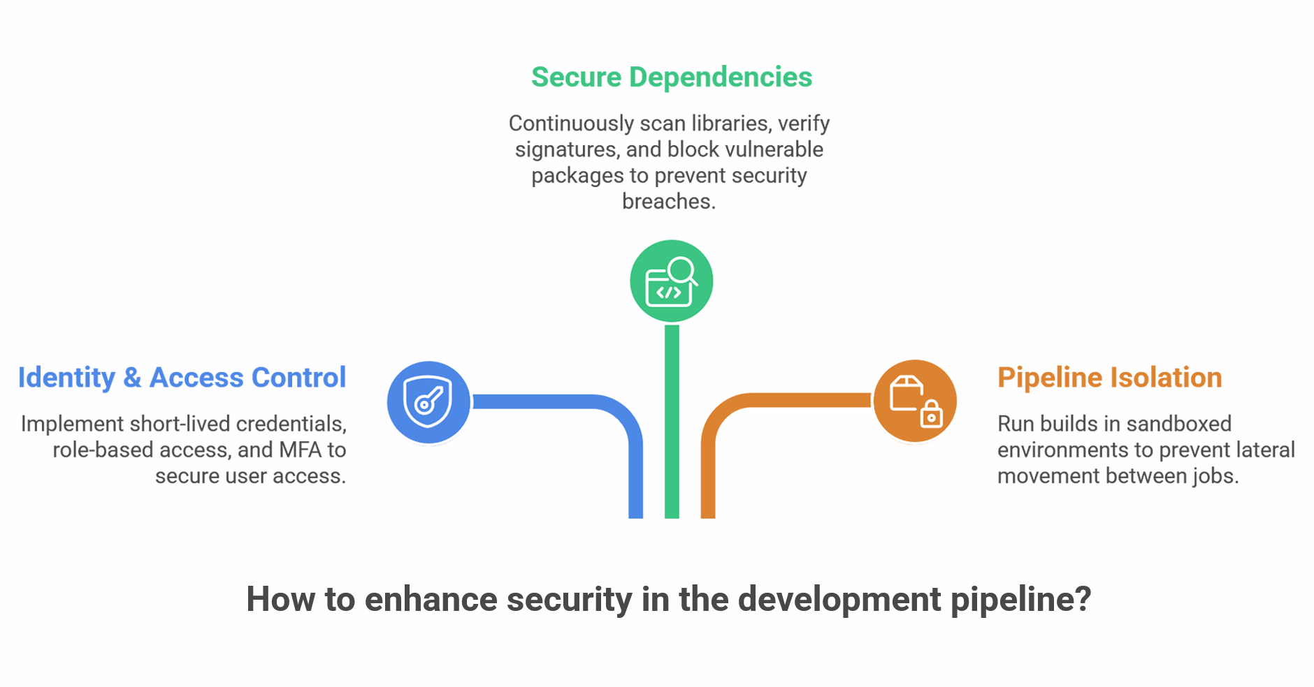 Strengthening the CI/CD Pipeline with security controls and automation