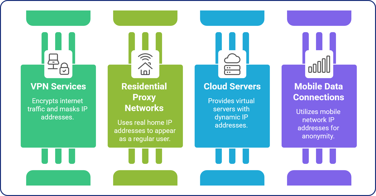 A Modern Anti-Abuse System Beyond IP and User-Agent Tracking